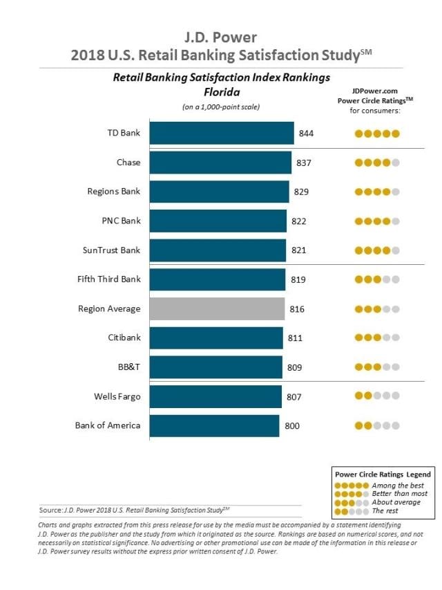 2018 U.S. Retail Banking Satisfaction Stud