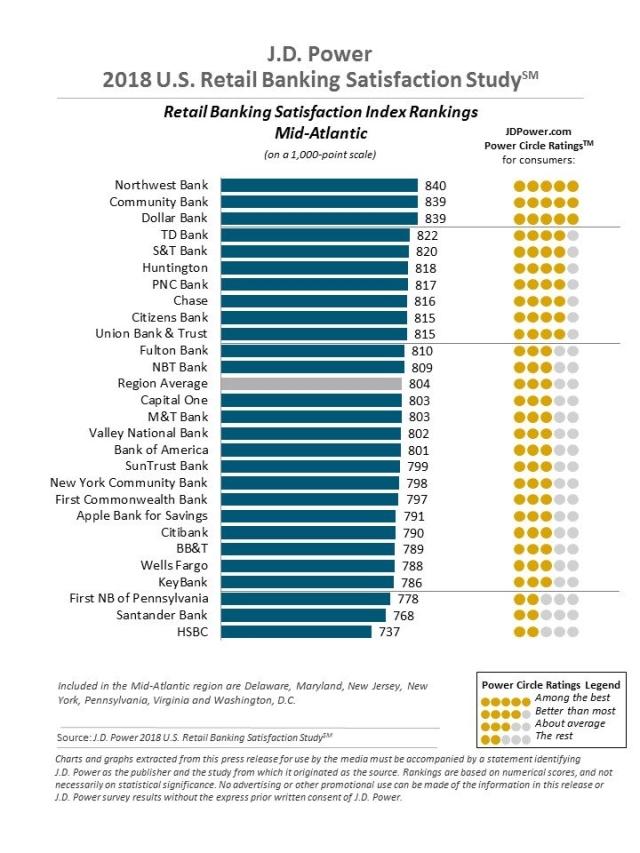 2018 U.S. Retail Banking Satisfaction Study