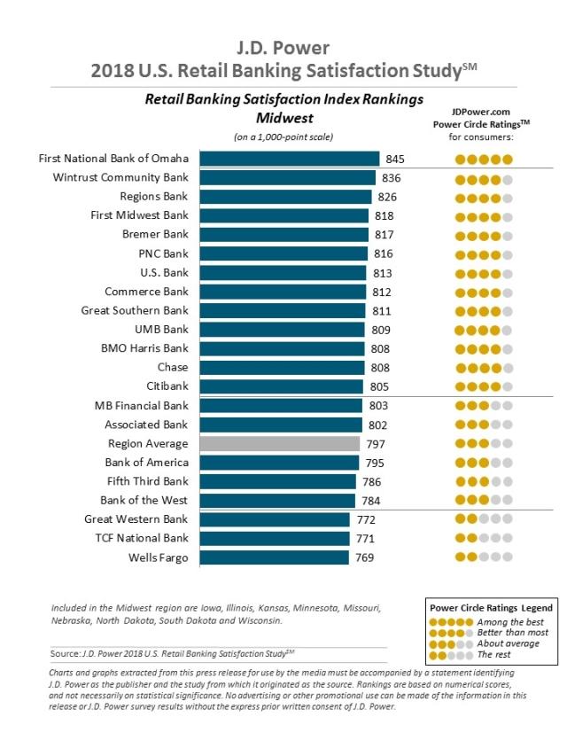 2018 U.S. Retail Banking Satisfaction Study