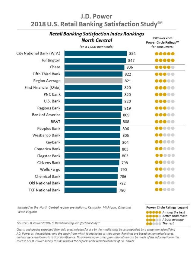 2018 U.S. Retail Banking Satisfaction Study