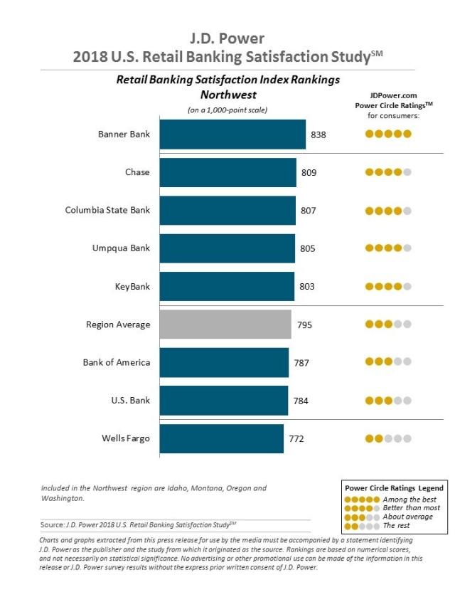 2018 U.S. Retail Banking Satisfaction Study