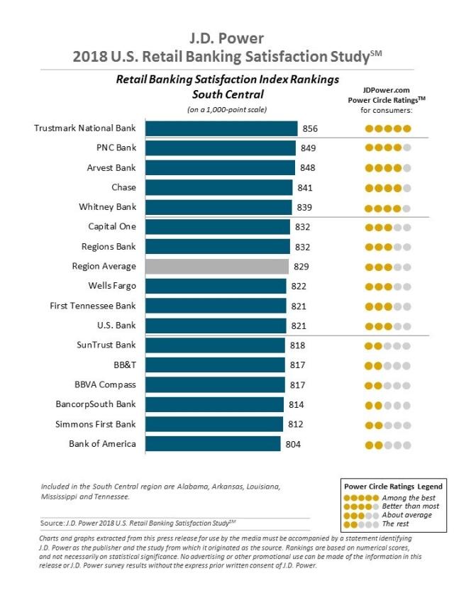 2018 U.S. Retail Banking Satisfaction Study