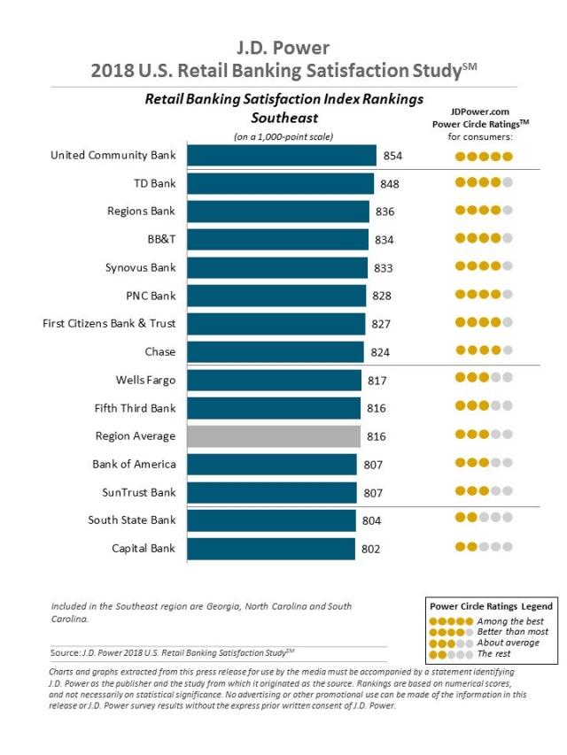 2018 U.S. Retail Banking Satisfaction Study