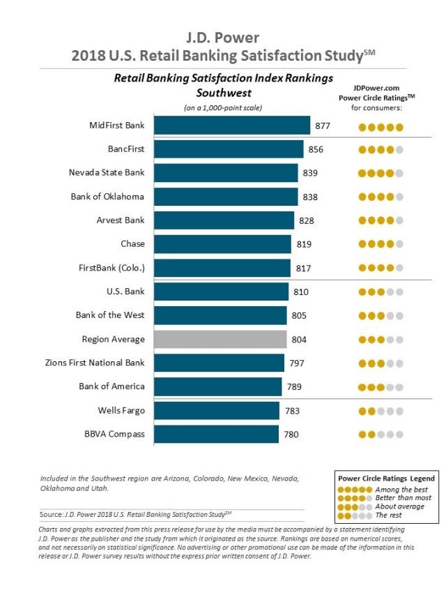 2018 U.S. Retail Banking Satisfaction Study