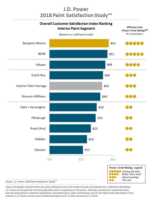 2018 Paint Satisfaction Study