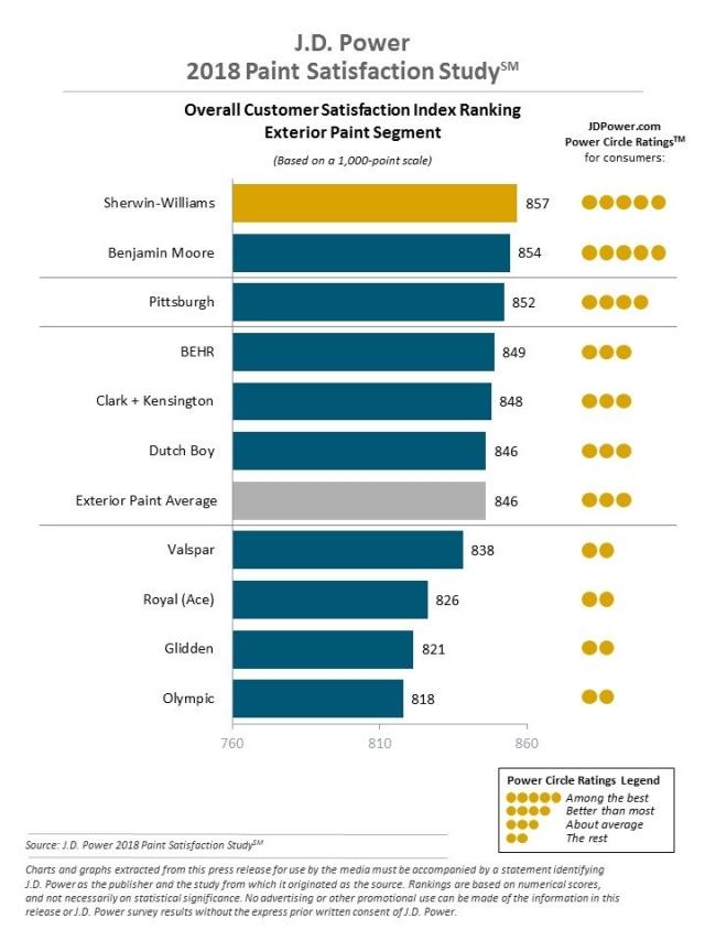 2018 Paint Satisfaction Study