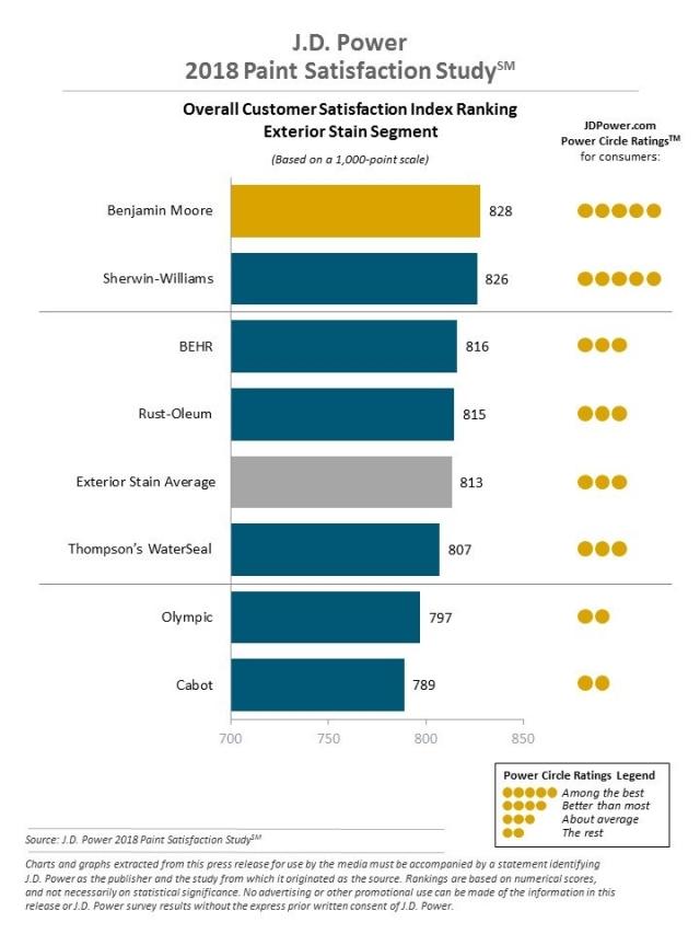 2018 Paint Satisfaction Study