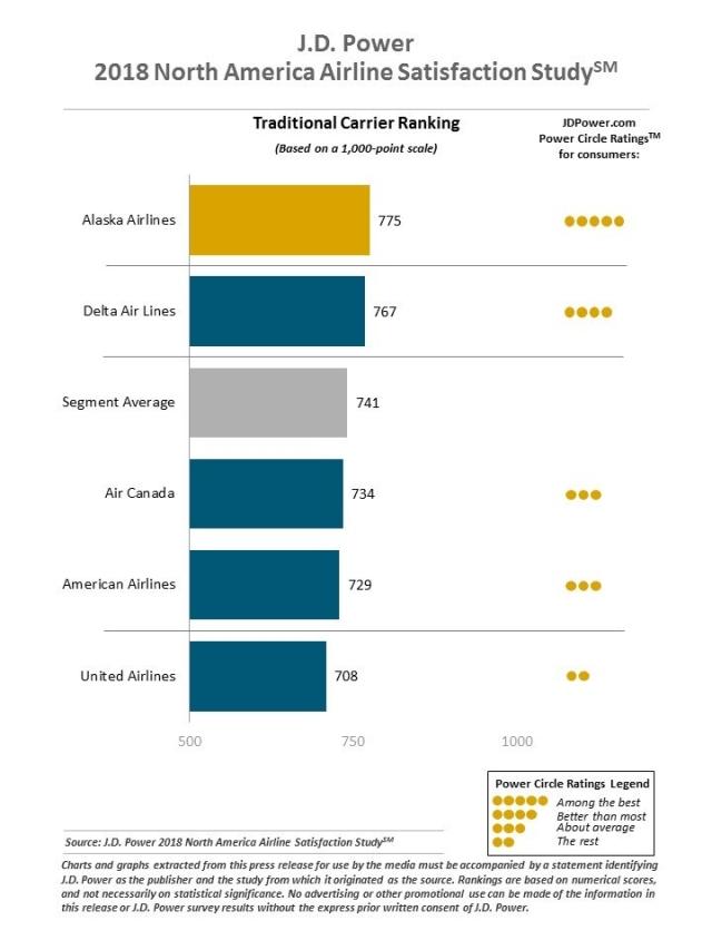 2018 North America Airline Satisfaction Study