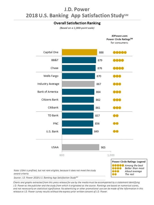 2018 U.S. Banking App Satisfaction Study