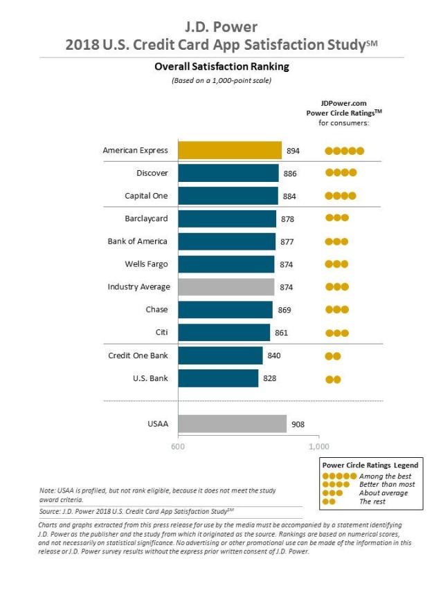 2018 U.S. Credit Card App Satisfaction Study