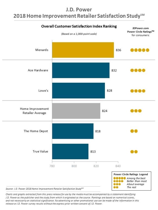 2018 Home Improvement Retailer Satisfaction Study
