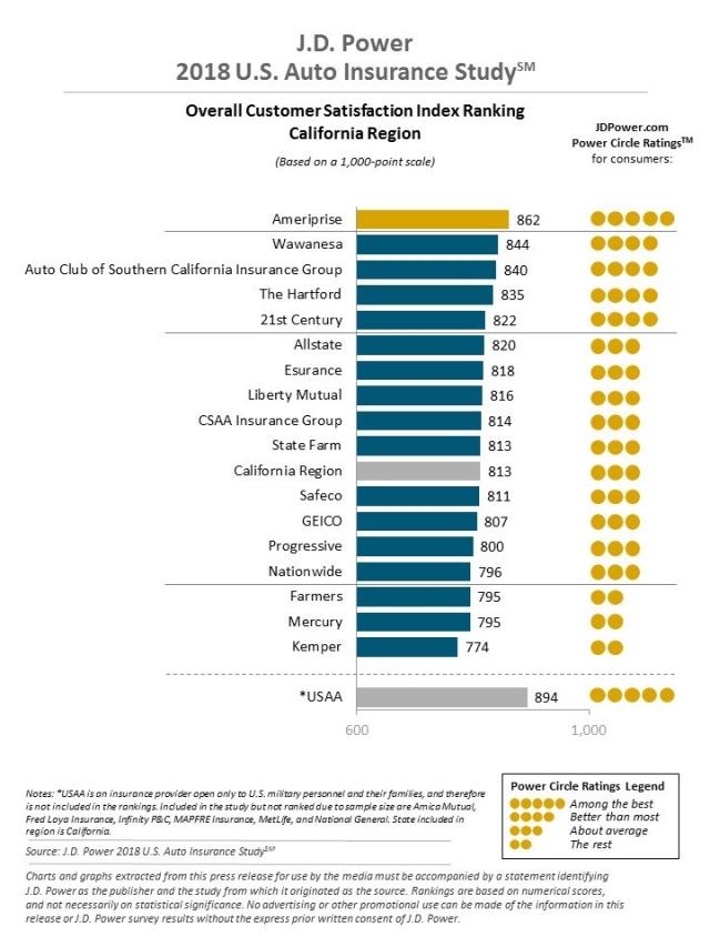 2018 U.S. Auto Insurance Study