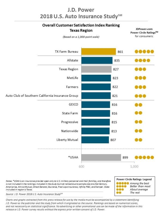 2018 U.S. Auto Insurance Study