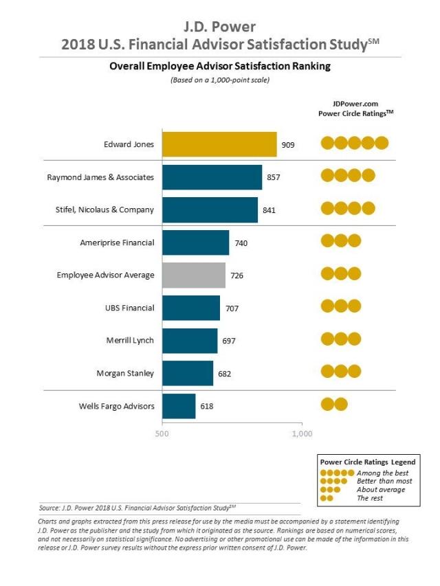 2018 U.S. Financial Advisor Satisfaction Study