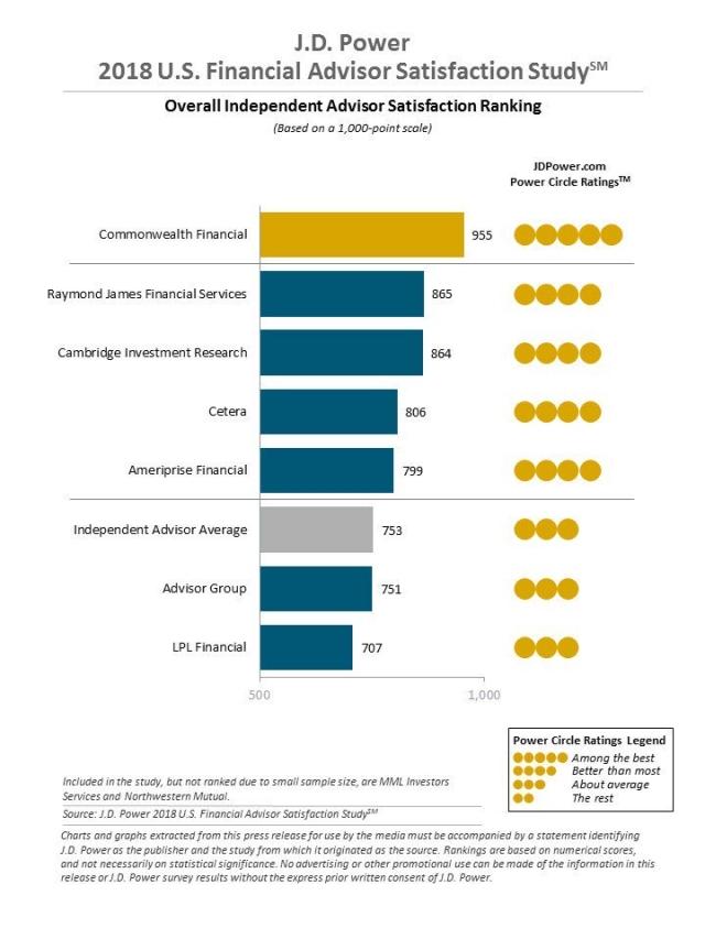 2018 U.S. Financial Advisor Satisfaction Study