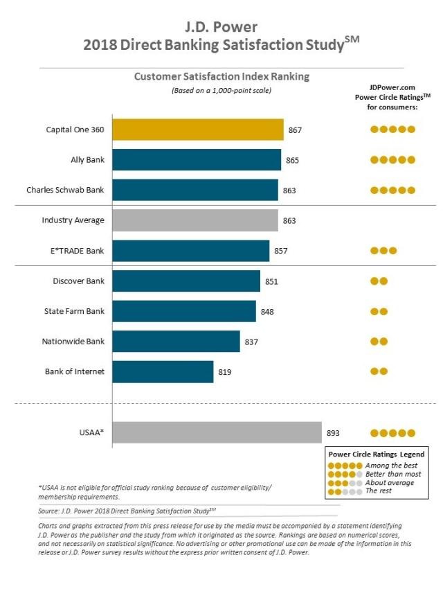 2018 U.S. Direct Banking Satisfaction Study