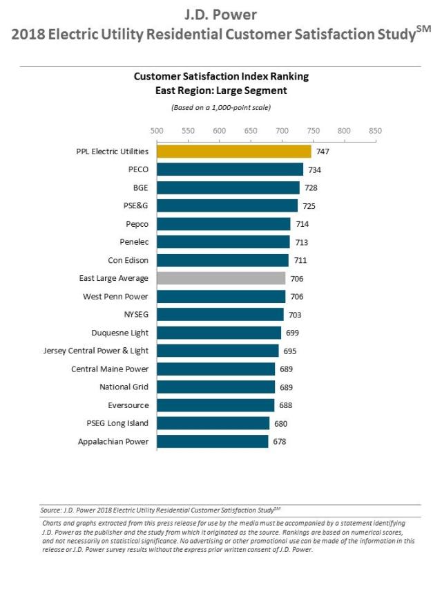 2018 Electric Utility Residential Customer Satisfaction Study