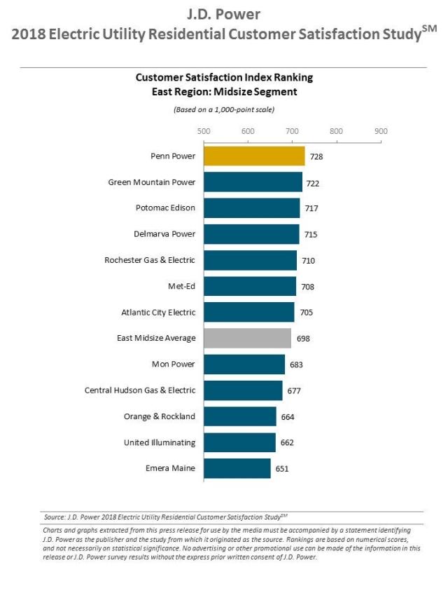 2018 Electric Utility Residential Customer Satisfaction Study