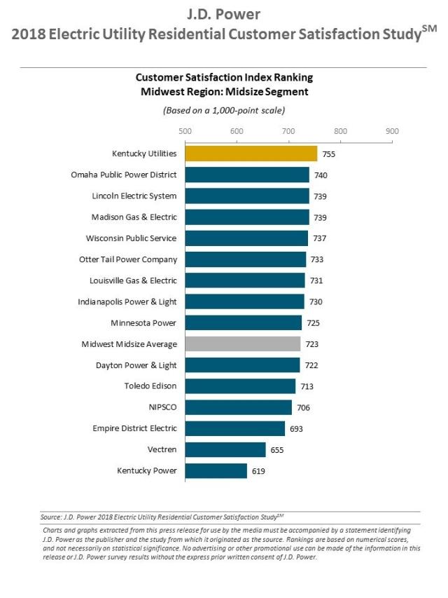 2018 Electric Utility Residential Customer Satisfaction Study