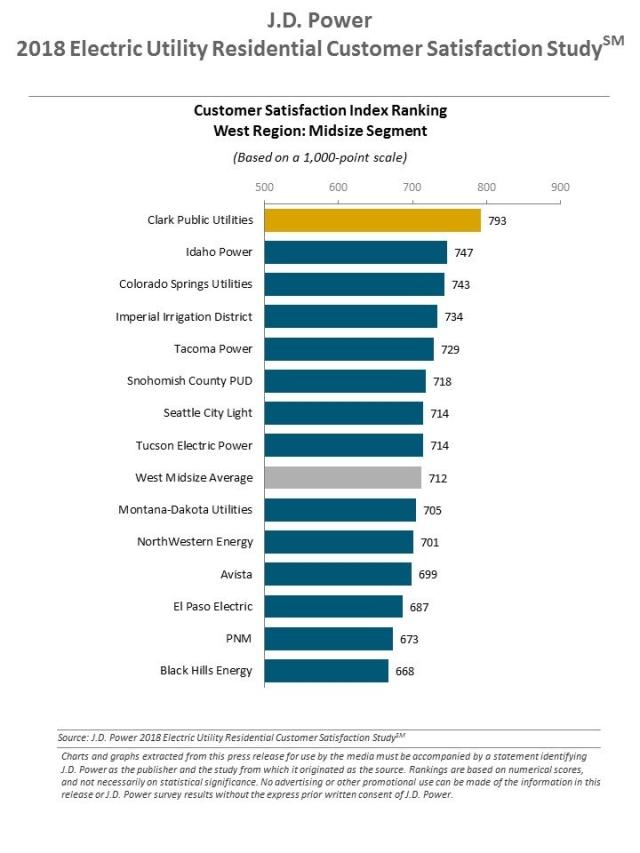 2018 Electric Utility Residential Customer Satisfaction Study
