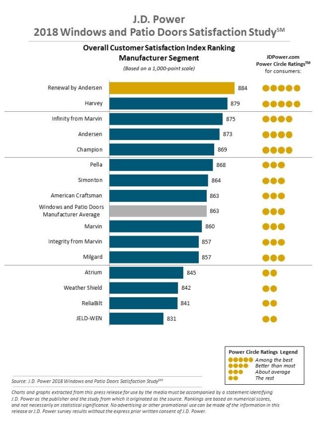 2018 Windows and Patio Doors Satisfaction Study