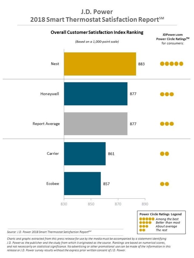 2018 Smart Thermostat Satisfaction Report