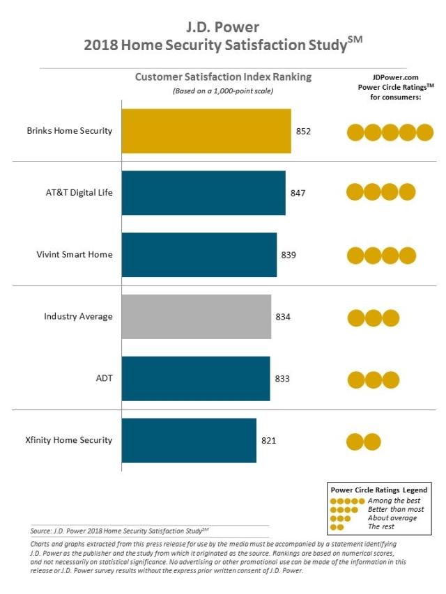 2018 Home Security Satisfaction Study