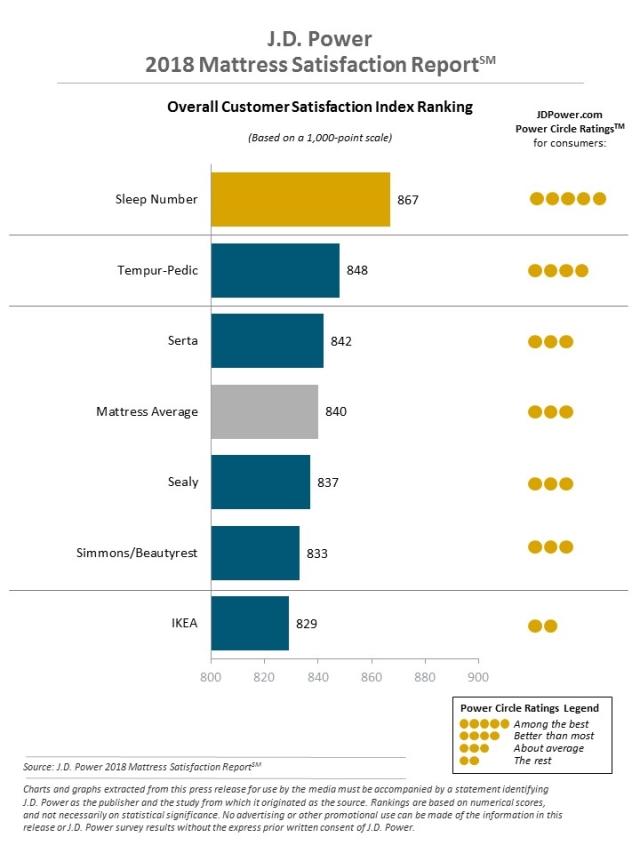 2018 Mattress Satisfaction Report