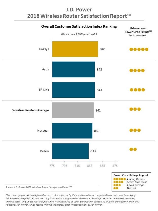 2018 Wireless Router Satisfaction Report