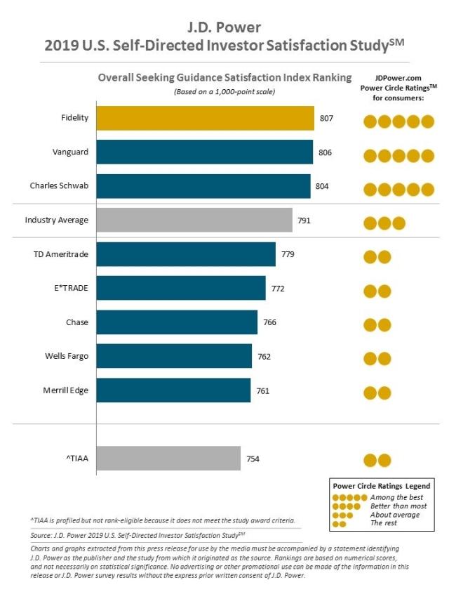 2019 U.S. Self-Directed Investor Satisfaction Study