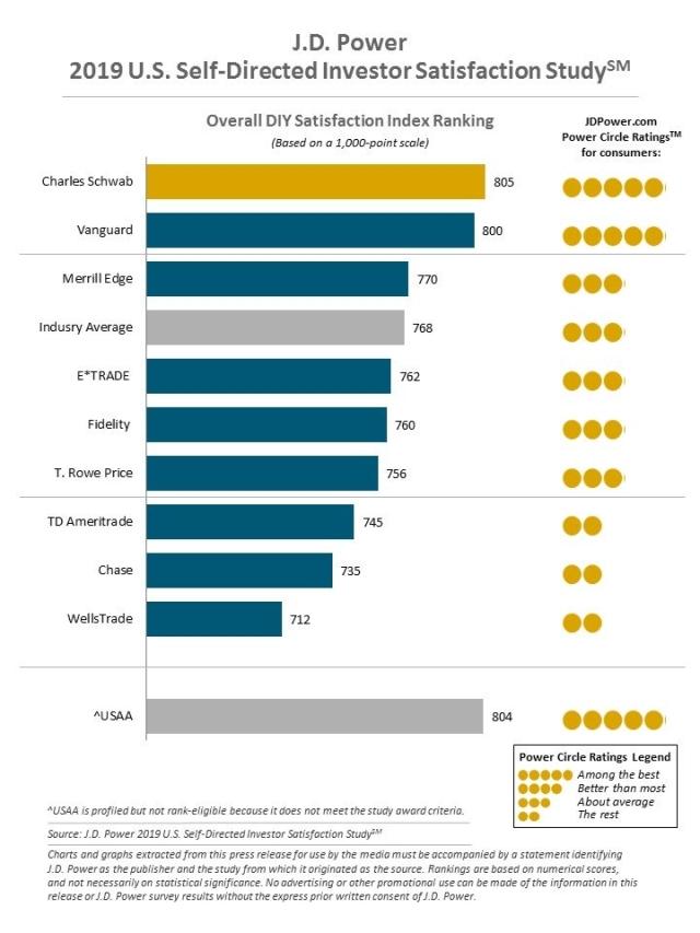 2019 U.S. Self-Directed Investor Satisfaction Study