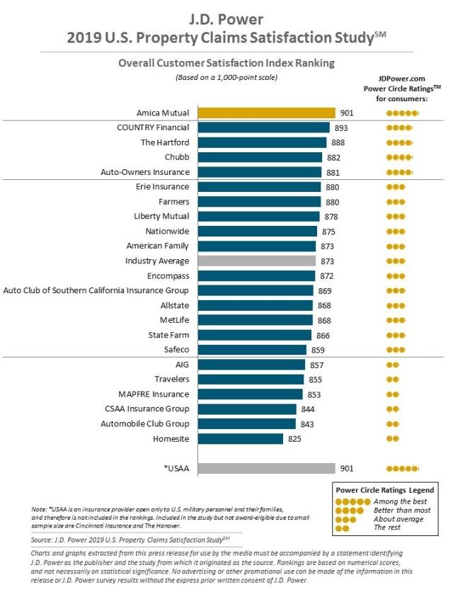 2019 U.S. Property Claims Satisfaction Study
