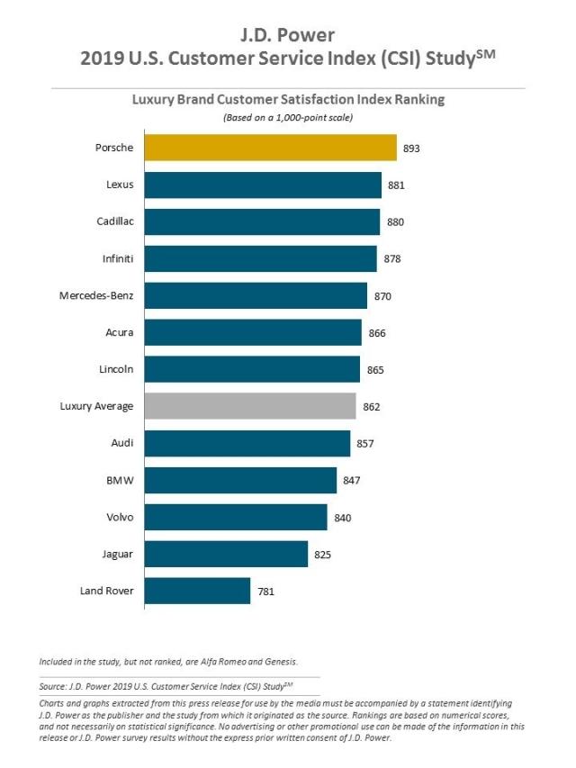 2019 Customer Service Index (CSI) Study