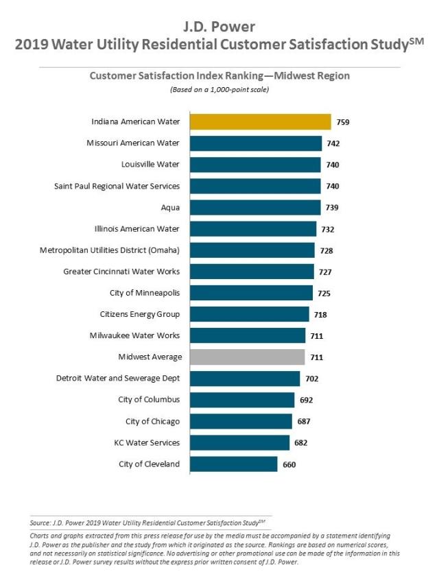 2019 Water Utility Residential Customer Satisfaction Study