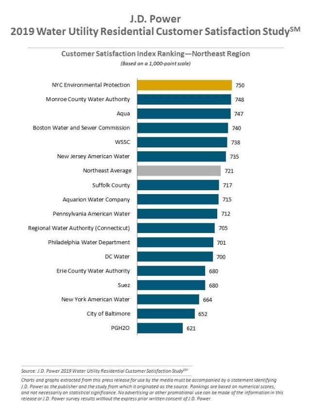 2019 Water Utility Residential Customer Satisfaction Study
