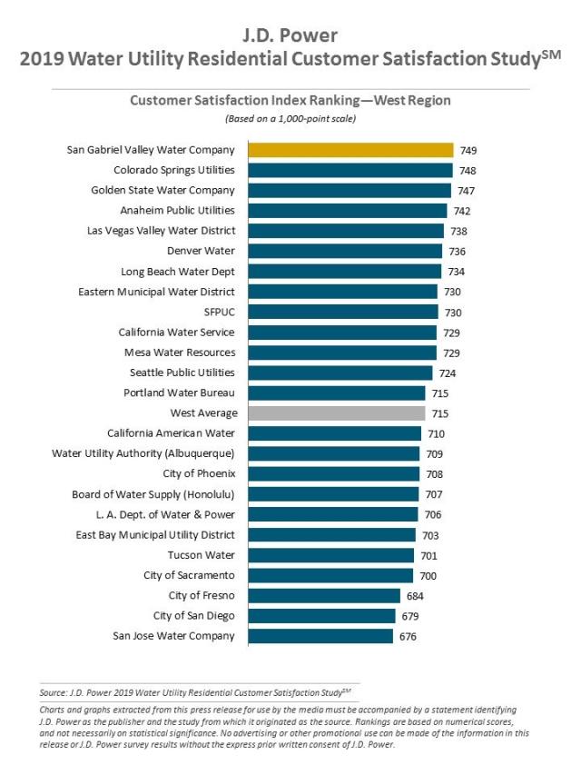 2019 Water Utility Residential Customer Satisfaction Study