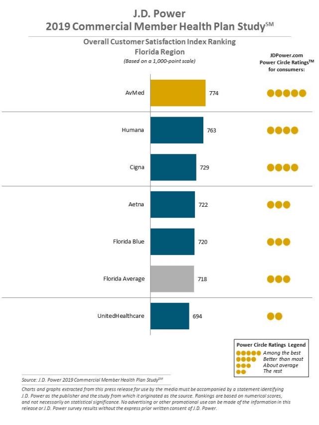 2019 Commercial Member Health Plan Study