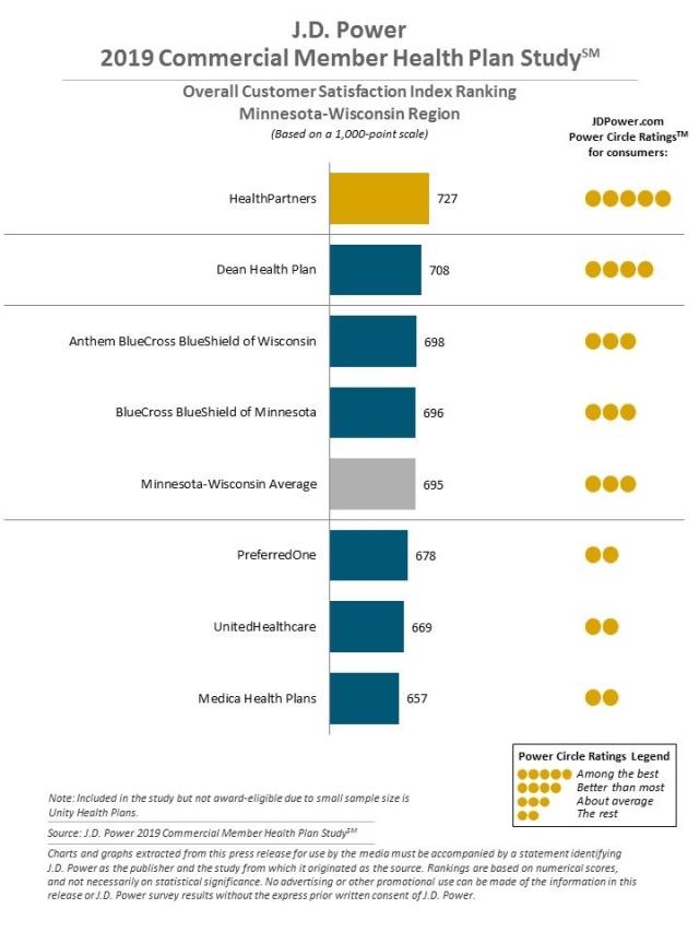 2019 Commercial Member Health Plan Study