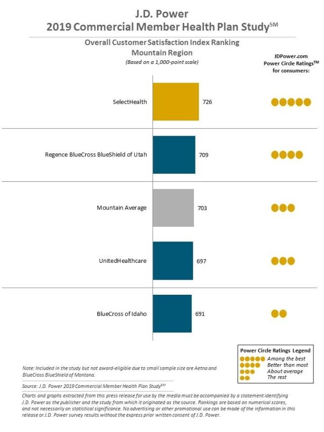2019 Commercial Member Health Plan Study