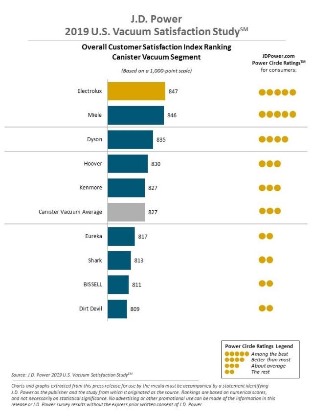 J.D. Power 2019 Vacuum Satisfaction Study