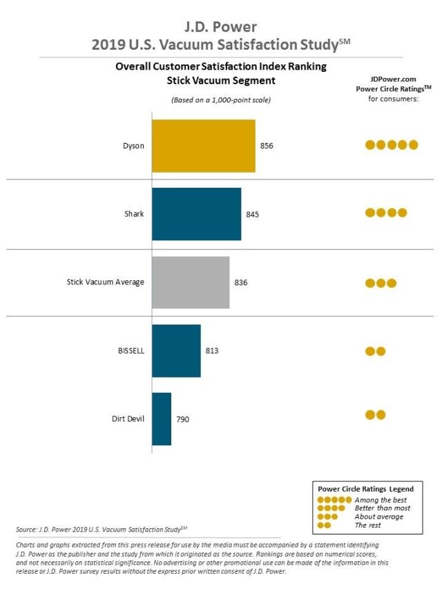 J.D. Power 2019 Vacuum Satisfaction Study