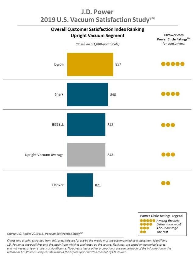J.D. Power 2019 Vacuum Satisfaction Study