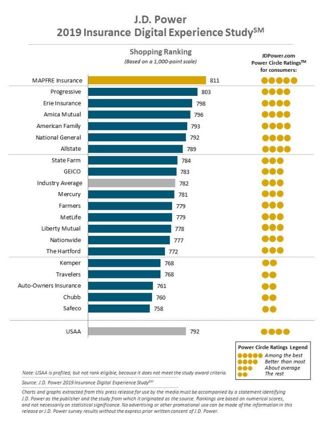 2019 Insurance Digital Experience Study