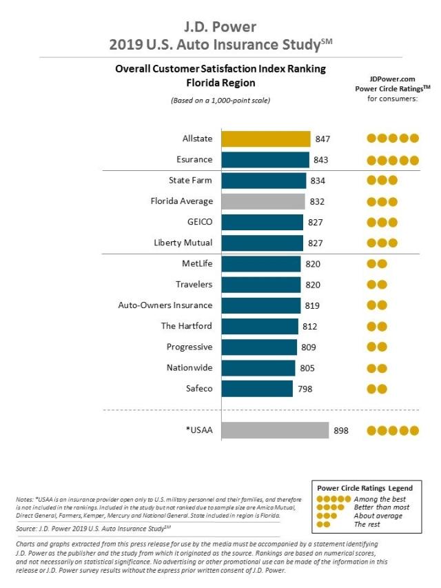 2019 U.S. Auto Insurance Study