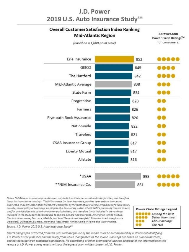 2019 U.S. Auto Insurance Study