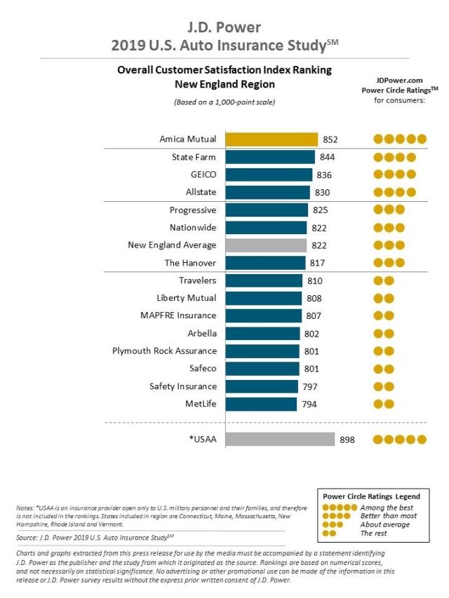 2019 U.S. Auto Insurance Study