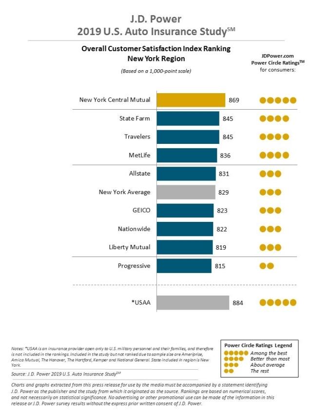 2019 U.S. Auto Insurance Study
