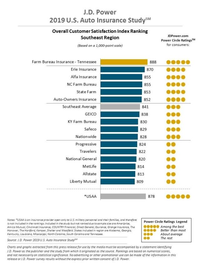 2019 U.S. Auto Insurance Study
