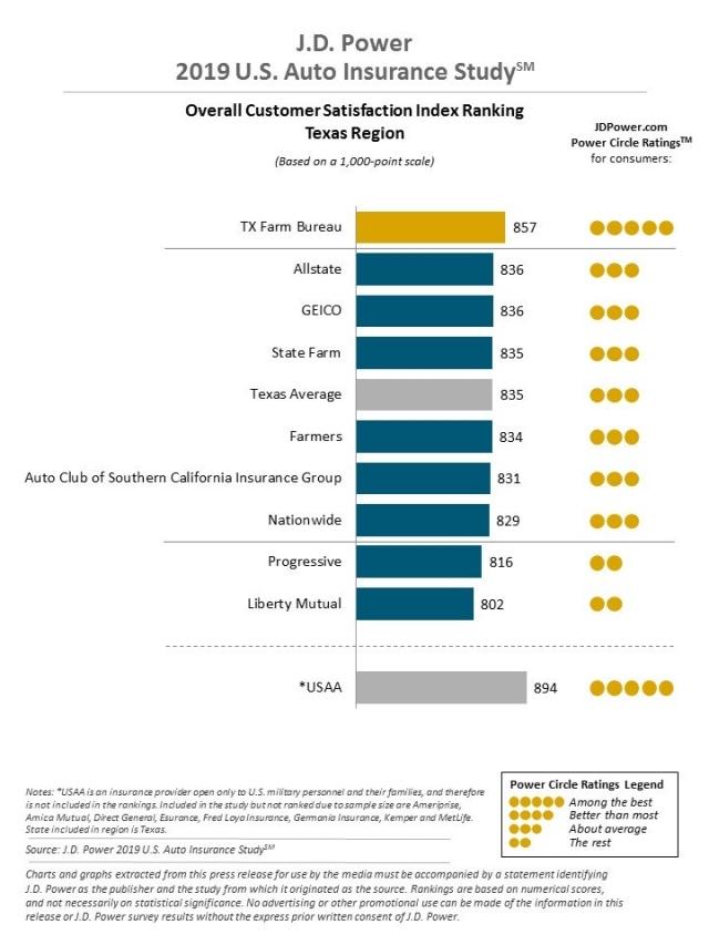 2019 U.S. Auto Insurance Study
