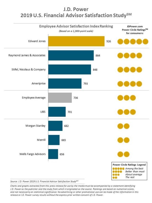 2019 U.S. Financial Advisor Satisfaction Study